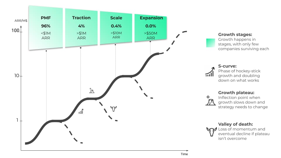 Diagram — most SaaS do not survive a growth plateau