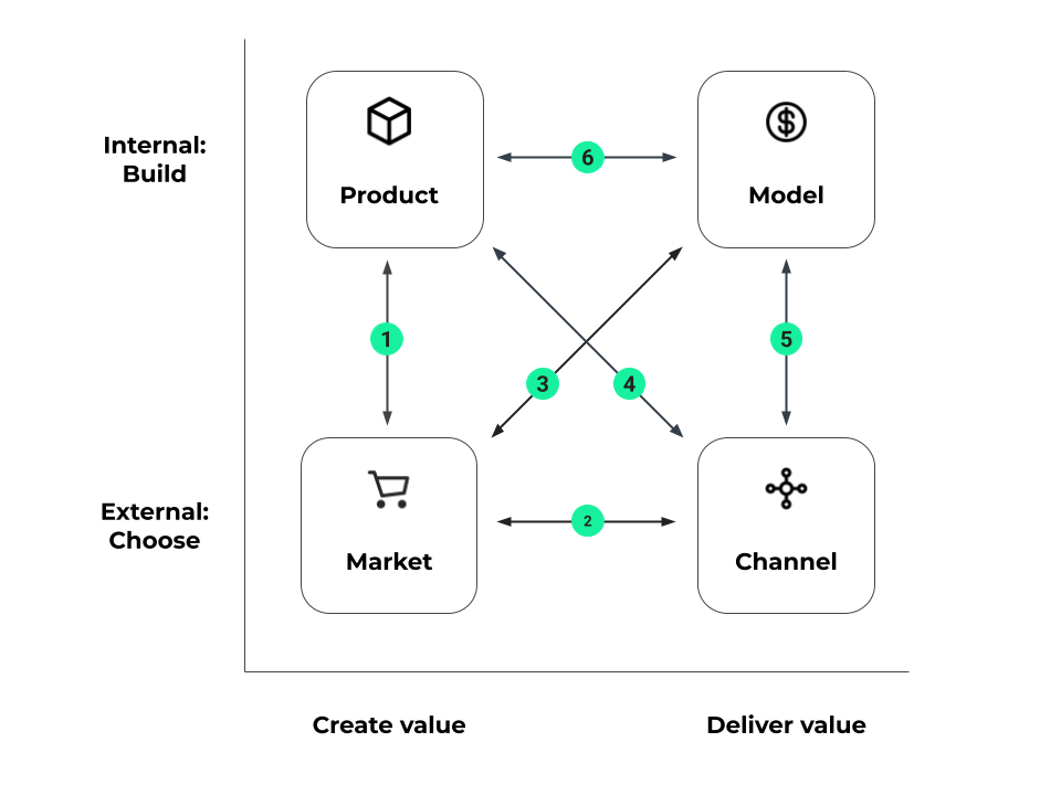 Growth stack — six fits overview (1)